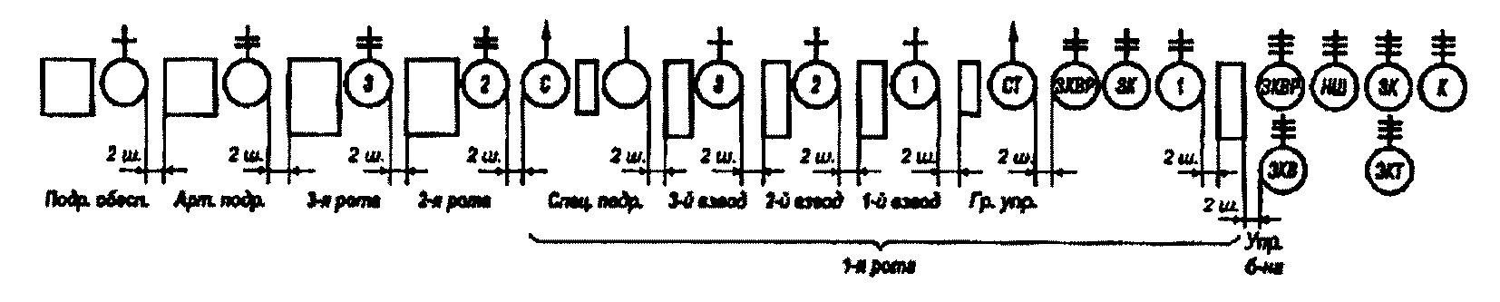 Построение роты