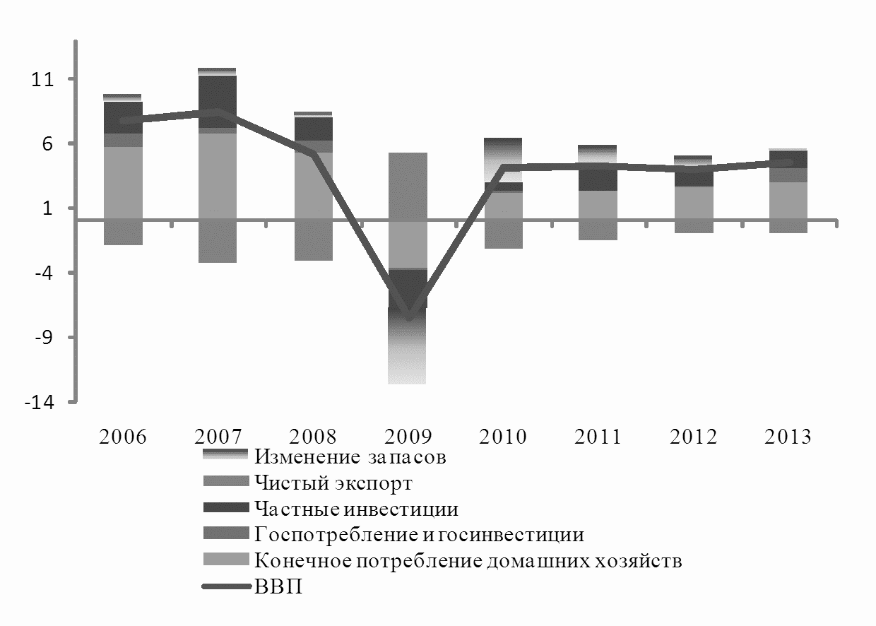 Период 2012. Экономическое развитие России 2008-2012. Экономическое развитие России в 2008-2016. Экономическое развитие Российской Федерации на 2008-2012 годах. Социально-экономическое развитие России в 2008 гг..