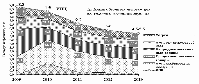 2000 2012 период