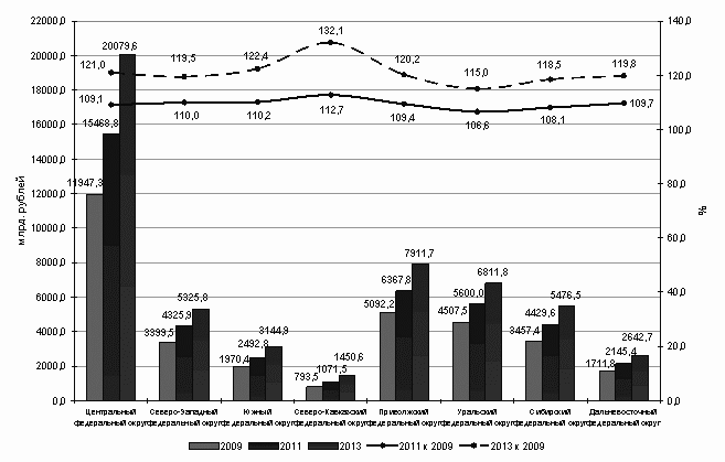 Период 2012. Развитие России с 2000 по 2009.