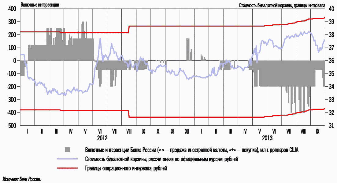 Интервенция курса валют