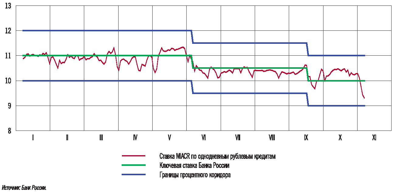 Процентный коридор