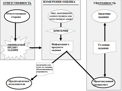 Задания обеспечивающие уверенность примеры