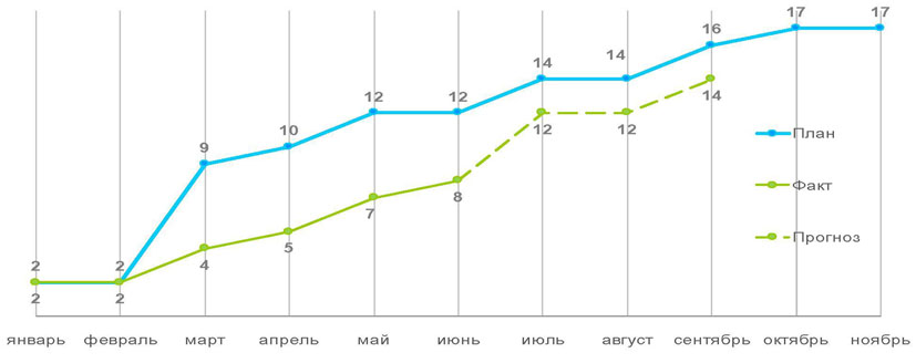 Диаграмма контрольных событий проекта это