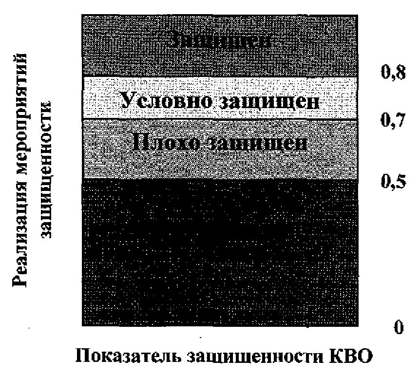 План повышения защищенности критически важного объекта