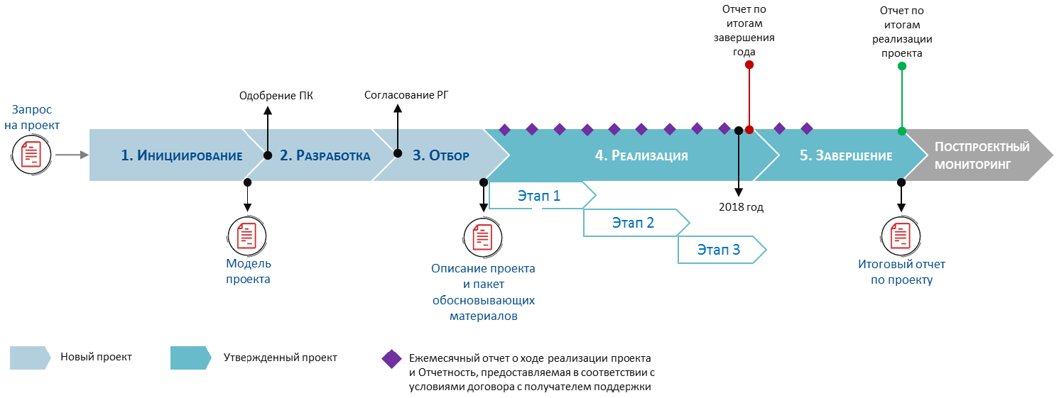 Постпроектный анализ проекта