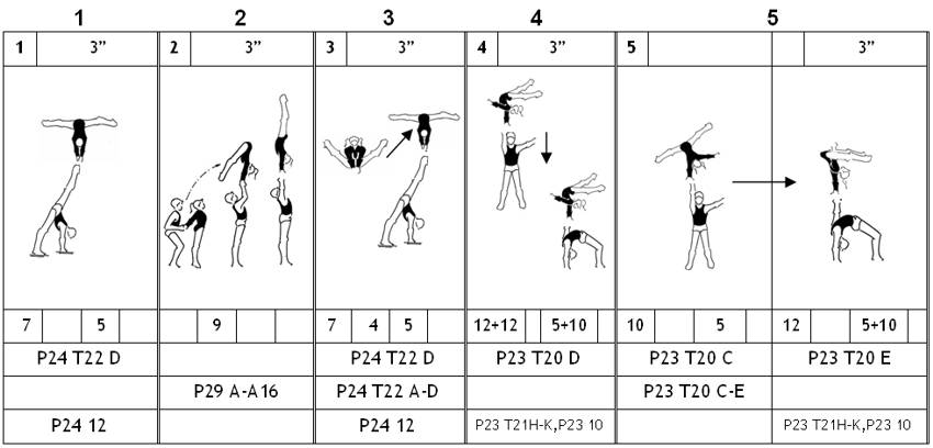 Расписание акробатика. Таблица сложности элементов в спортивной акробатике. Таблица сложности элементов в художественной гимнастике. Акробатические упражнения художественной гимнастике. Акробатические элементы в гимнастике таблица.