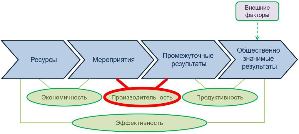 Ресурсы мероприятия. Модель для оценивания результативности и эффективности кд и Пд.