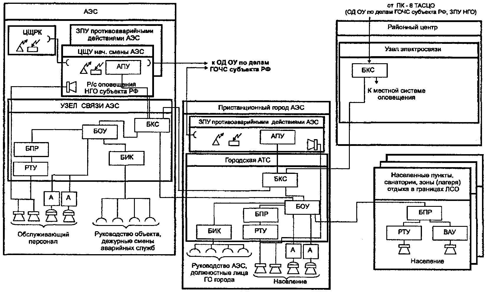 Схема организации связи на ЗПУ