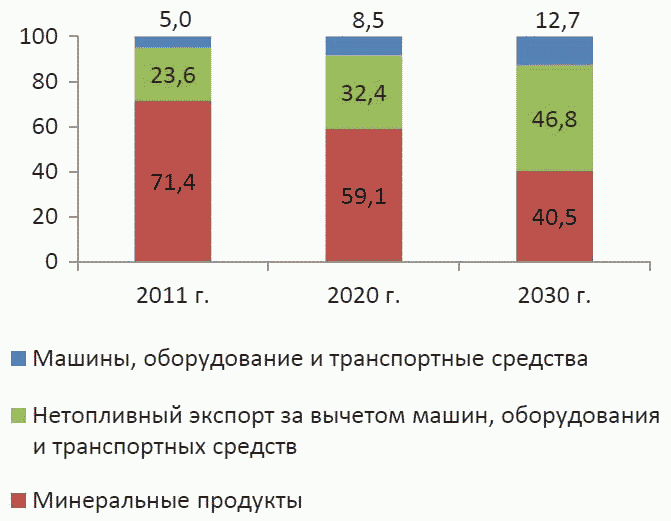 Мрот до 2030 года. Развитие России до 2030. Перспективы развития России до 2030 года. Прогноз социально-экономического развития РФ. Перспективы экономики России до 2030.
