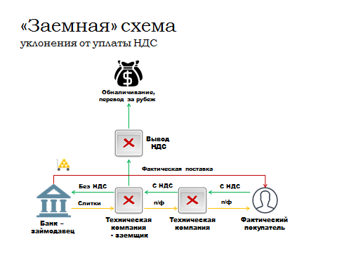 Схемы обналичивания денег в россии