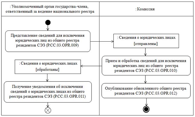 Реестр свободных экономических зон