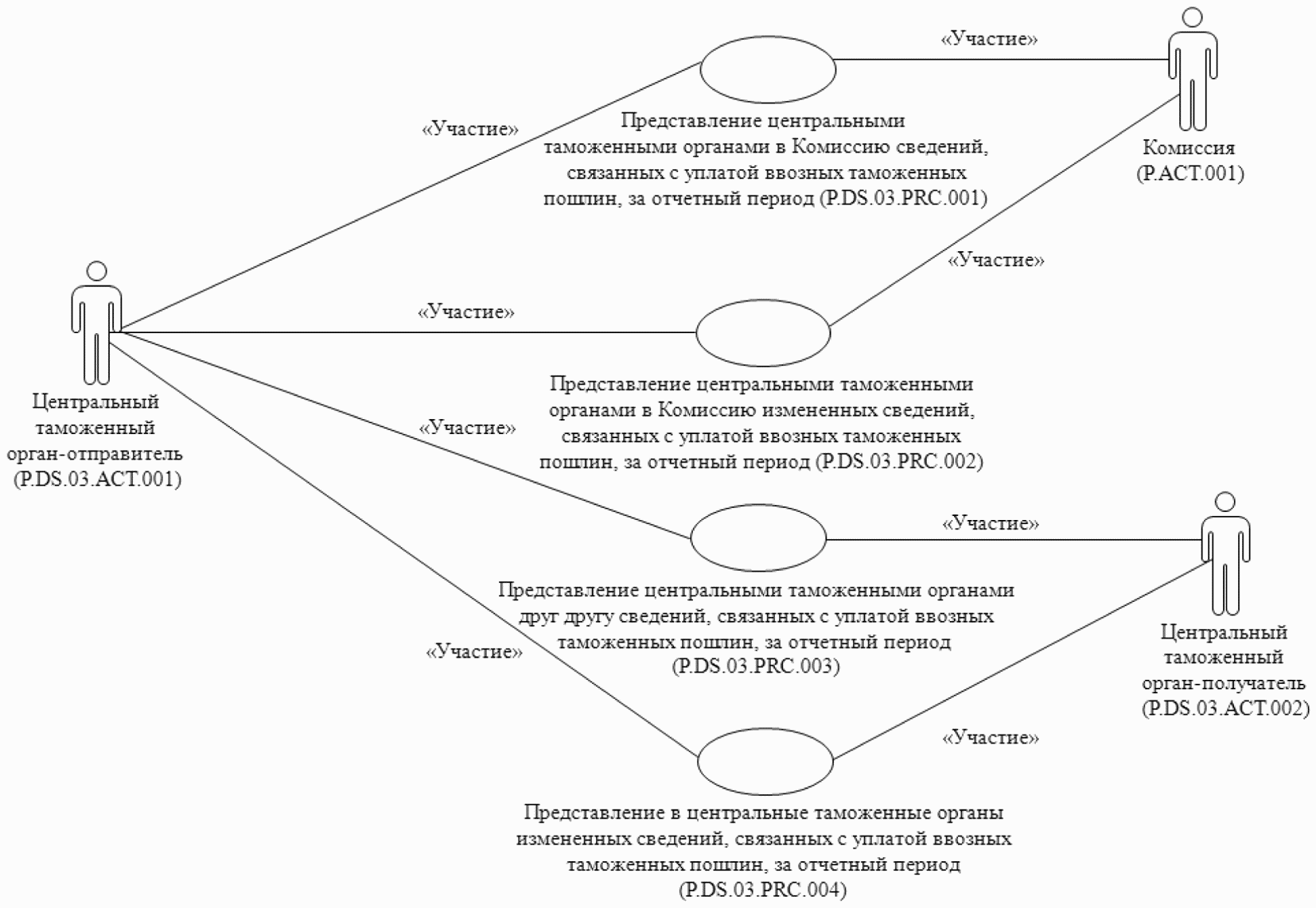 Участвовать в представлении. Получатель органов. Таможенные пошлины отчетный период. Органы адресаты это.