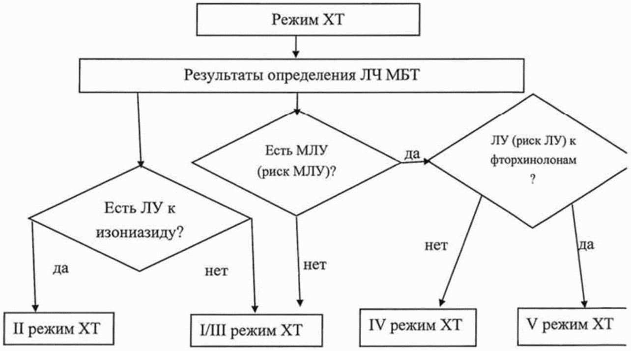 Клинические рекомендации