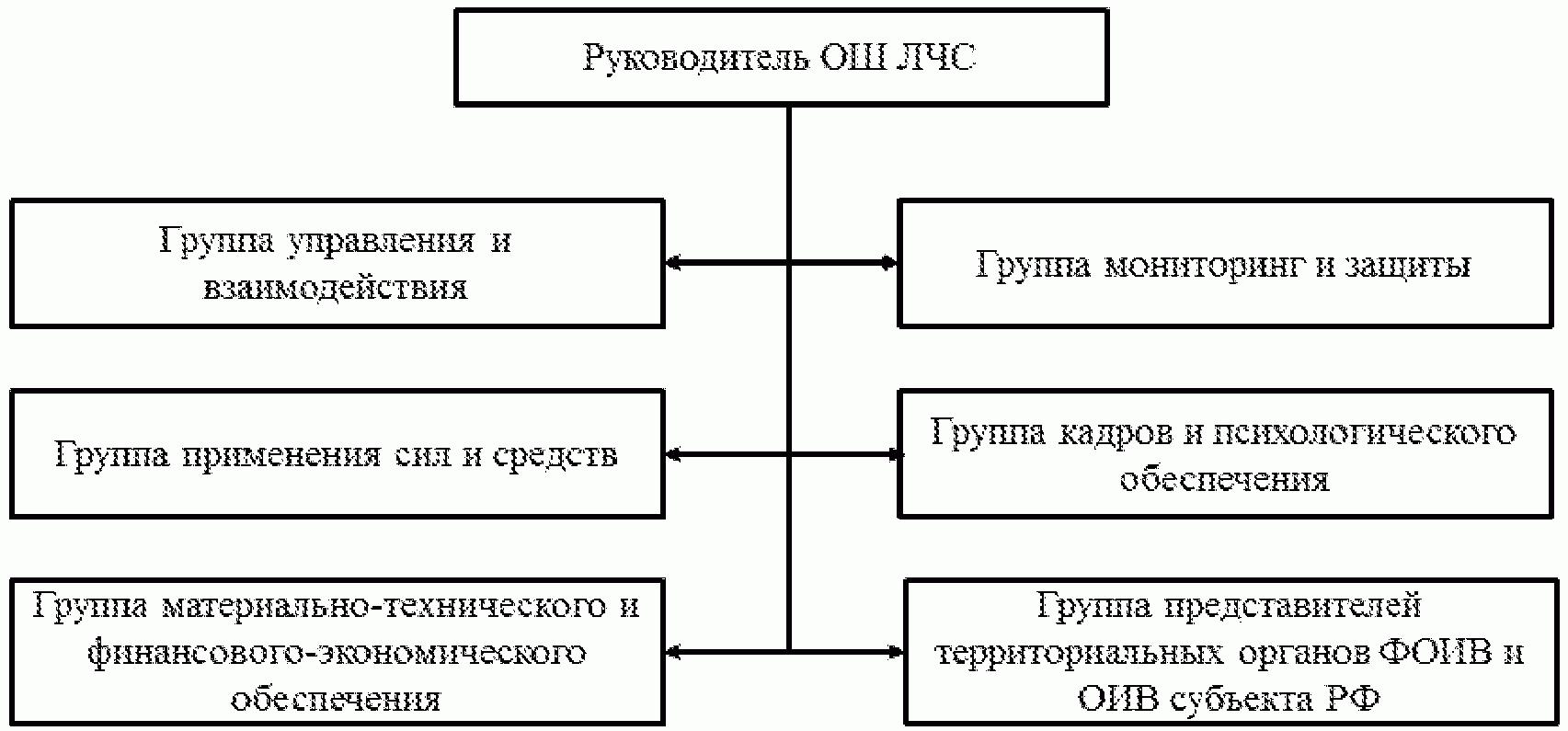 Методические рекомендации по организации деятельности оперативных штабов ликвидации  чрезвычайных ситуаций и оперативных групп территориальных органов МЧС  России, местных гарнизонов пожарной охраны