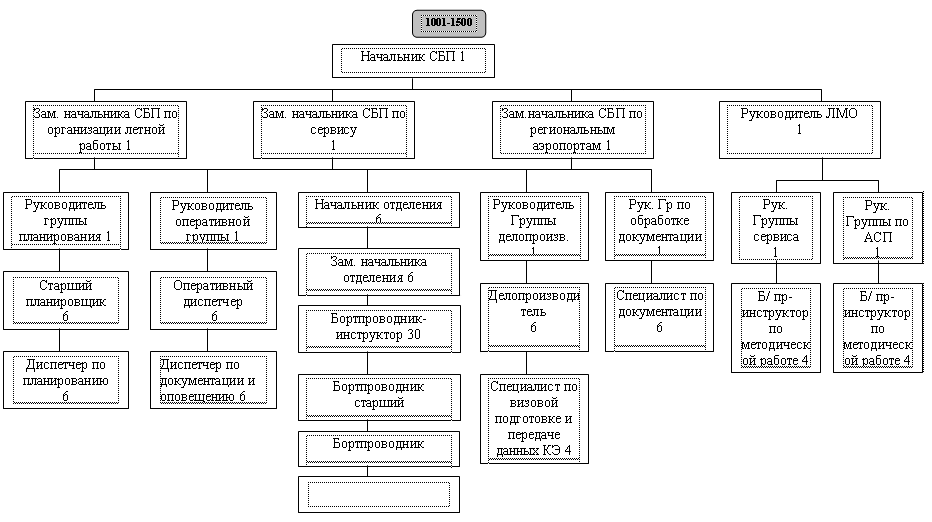 Управление сбп. Организационная структура аэропорта схема. Аэропорт Шереметьево структура управления. Оргструктура аэропорта.