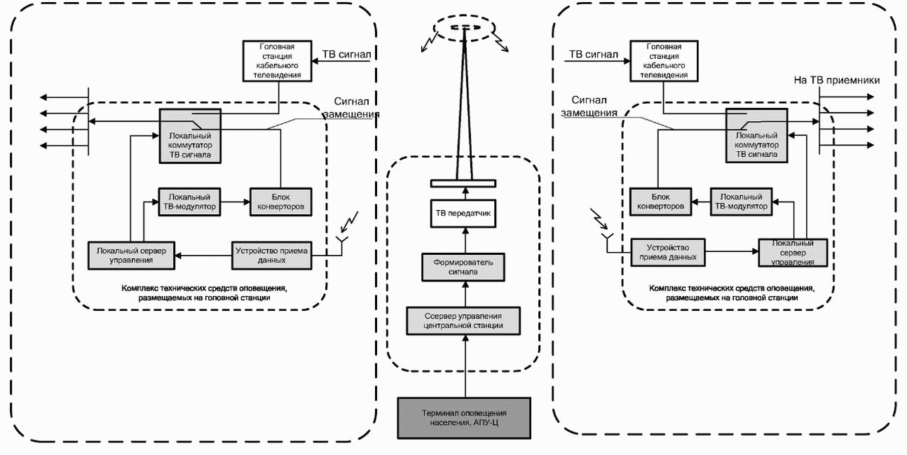 Резервы средств оповещения. Местная система схема. Головная станция кабельного ТВ. Станции кабельного телевиденья. Схему размещения средств подсистемы обнаружения на объекте.