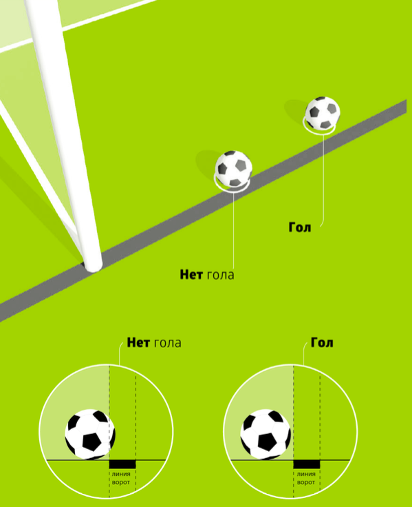 Самый точный удар в футболе считается. Мяч пересек линию ворот. Пересечение мяча линии ворот в футболе. Если мяч не полностью пересек линию ворот. Мяч должен полностью пересечь линию ворот.