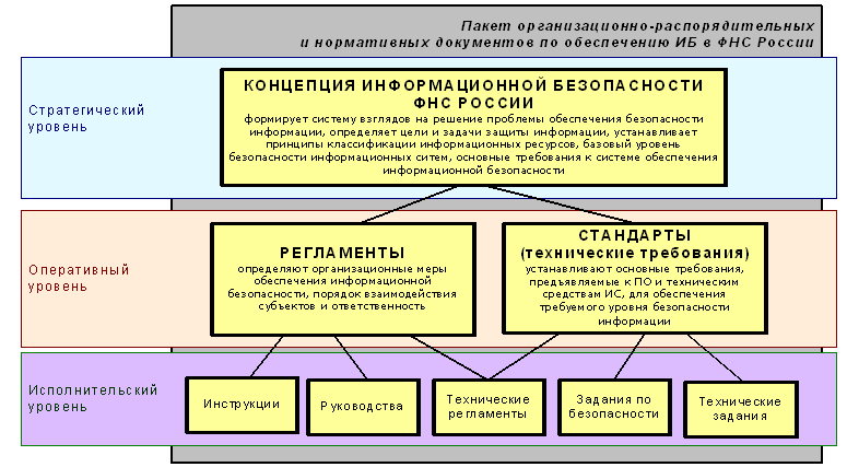 Безопасность налоговых органов