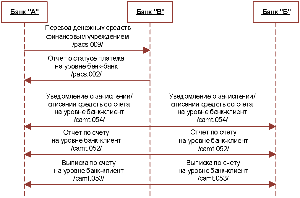 Схема перевода денежных средств