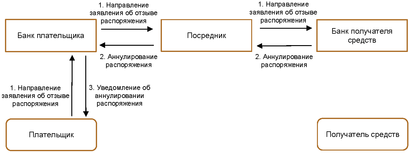 В схеме перевода денежных средств в качестве плательщиков и получателей средств могут выступать