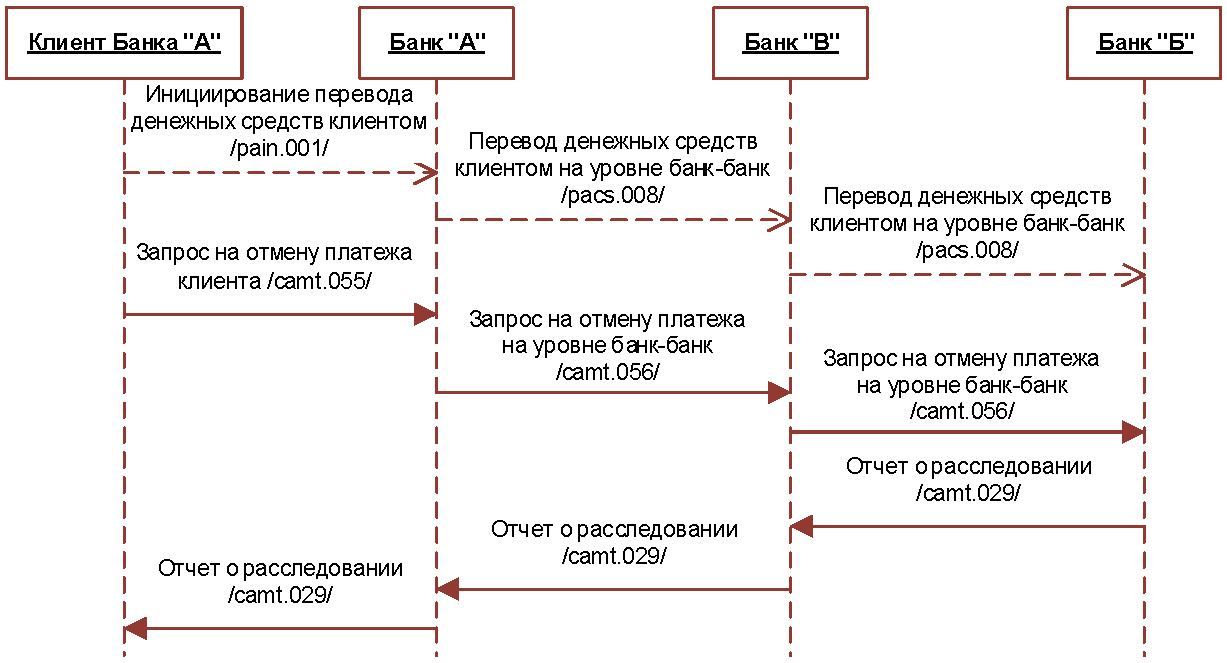 Организации переводов денежных средств клиентов. Стандарт банка России. Регламент размена денежных средств в банке. Банк сценариев. Вопросы при размещение денежных средств с клиентом.