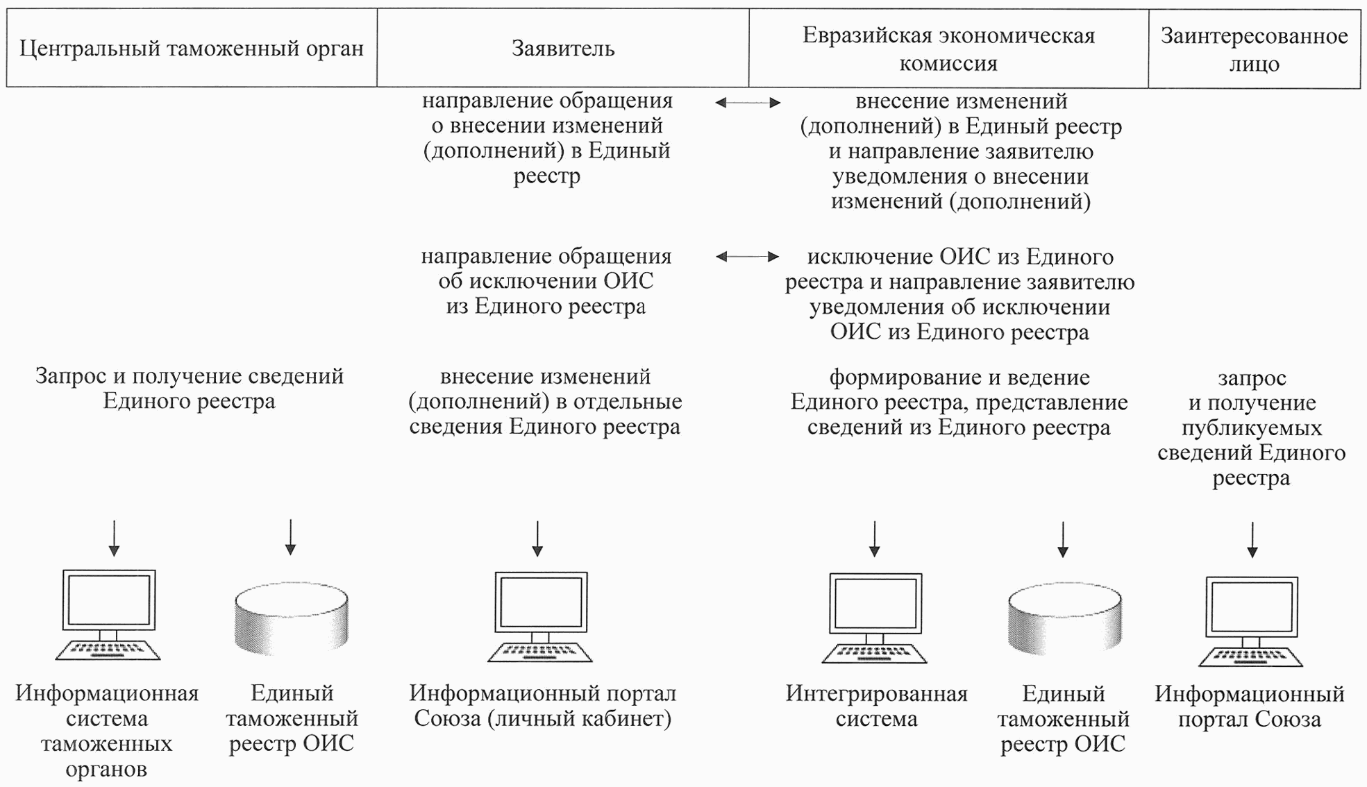 Об утверждении таможенного. Единый таможенный реестр товаров. Решение ЕЭК 30. Порядок утверждения решений ЕЭК. Структура решения ЕЭК 30.