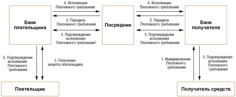 Получатель средств. Банк посредник и банк бенефициар. Отзыв платежного требования. Платежное требование межбанковское. Банк Акцепт конечный бенефициар.