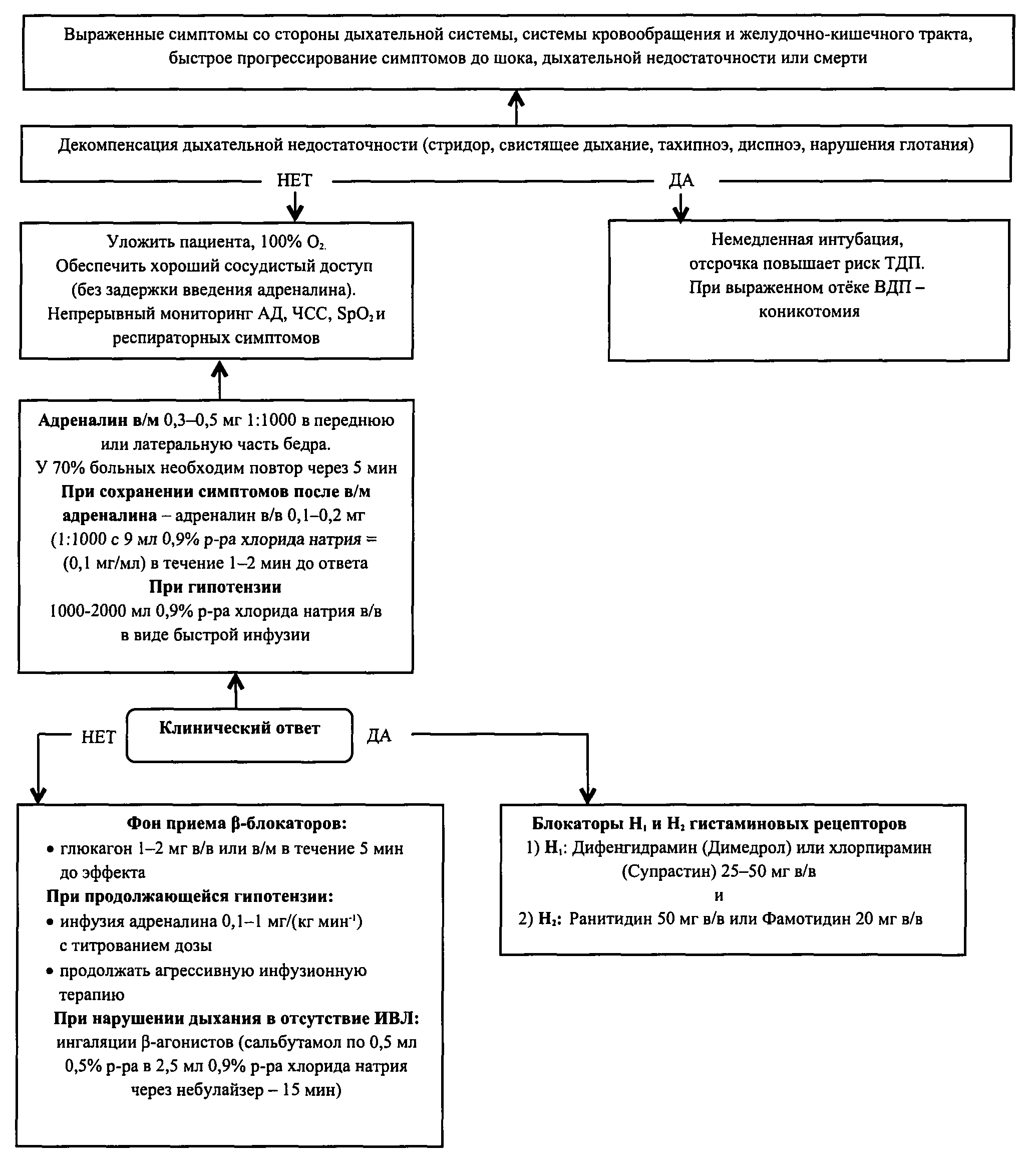 Анафилактический шок алгоритм. Схема помощи при анафилактическом шоке. Алгоритм ведения пациента с анафилактическим шоком. Анафилактический ШОК клинические рекомендации 2021. Блок схема при анафилактическом шоке.