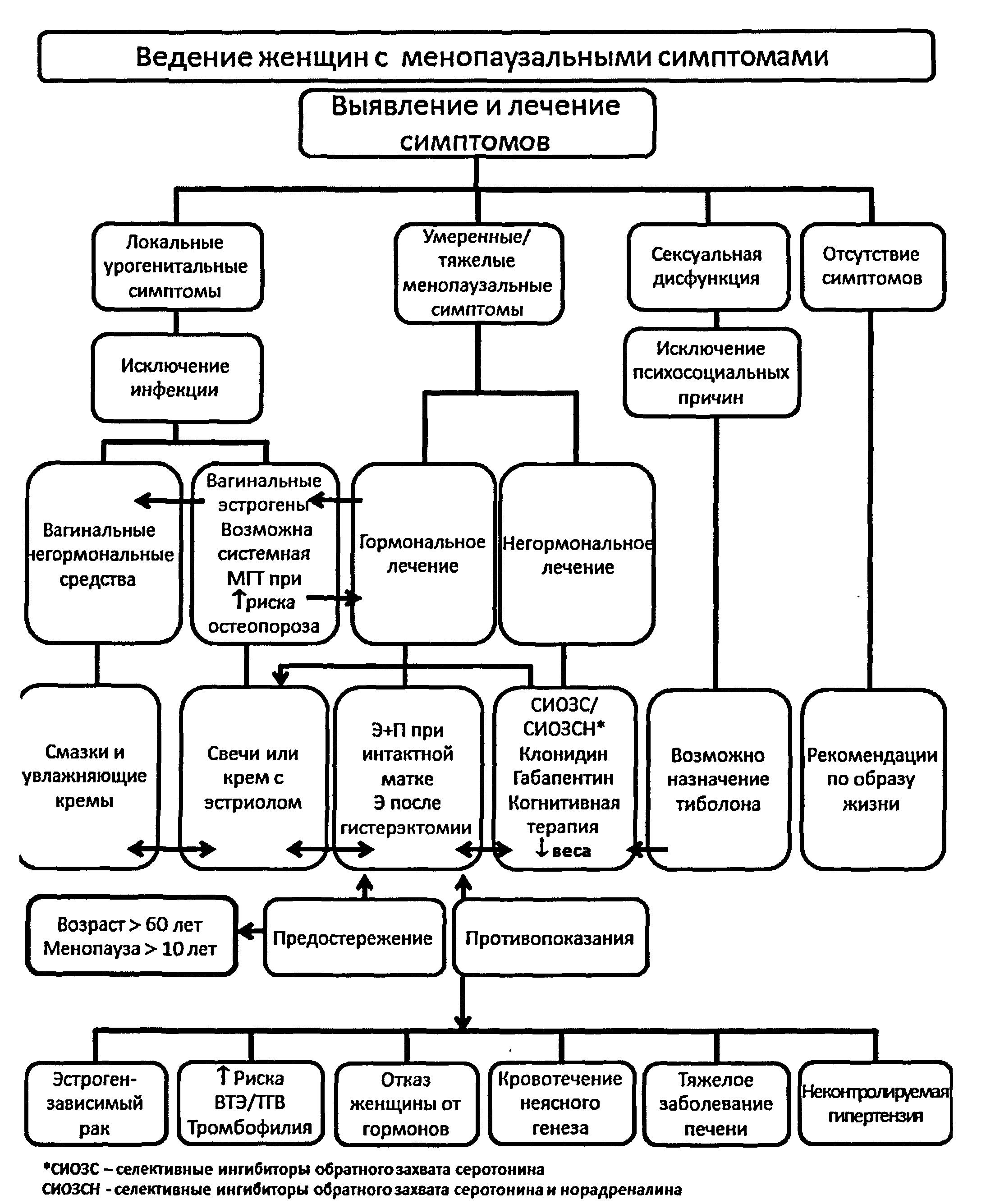 Genitourinary syndrome of menopause: a modern approach to treatment - Mazitova - Gynecology