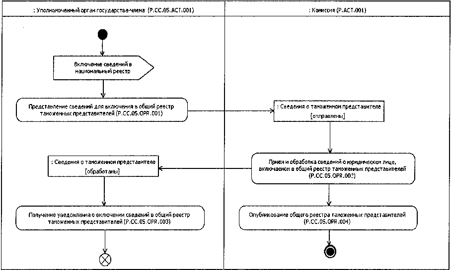 Реестры таможенных органов