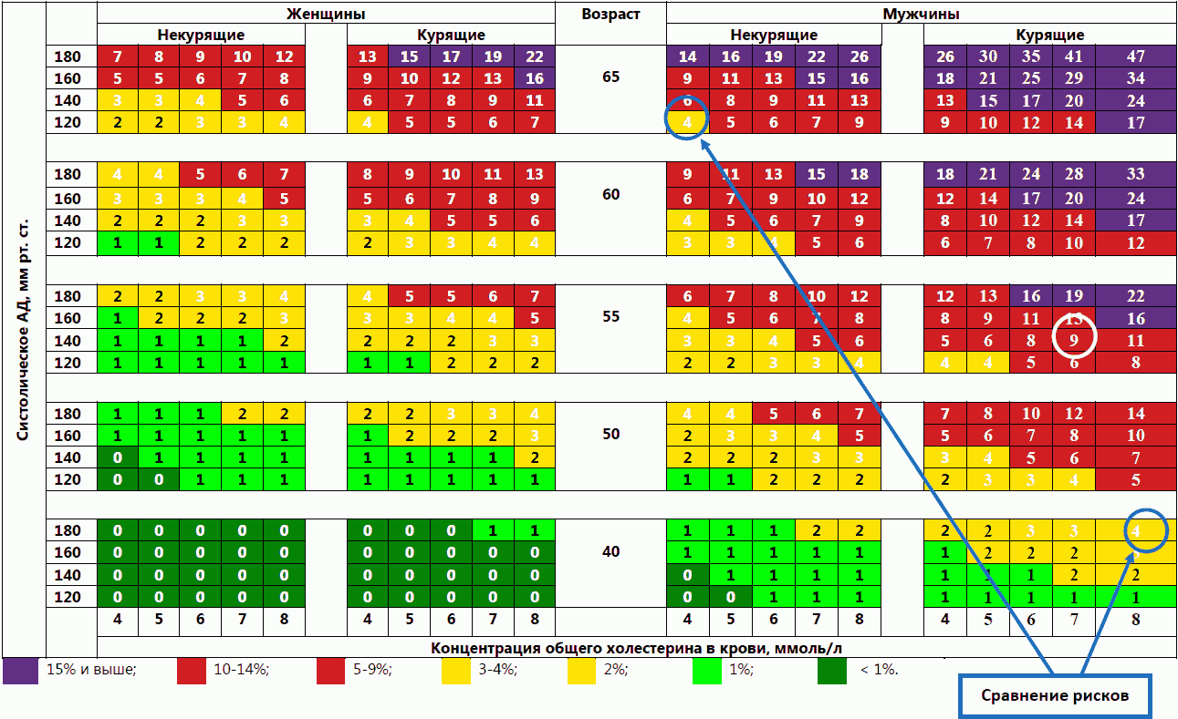 Суммарный сердечный риск. Шкала риска ССЗ score. Относительный сердечно-сосудистый риск таблица. Шкала score 2020. Абсолютный сердечно-сосудистый риск норма.