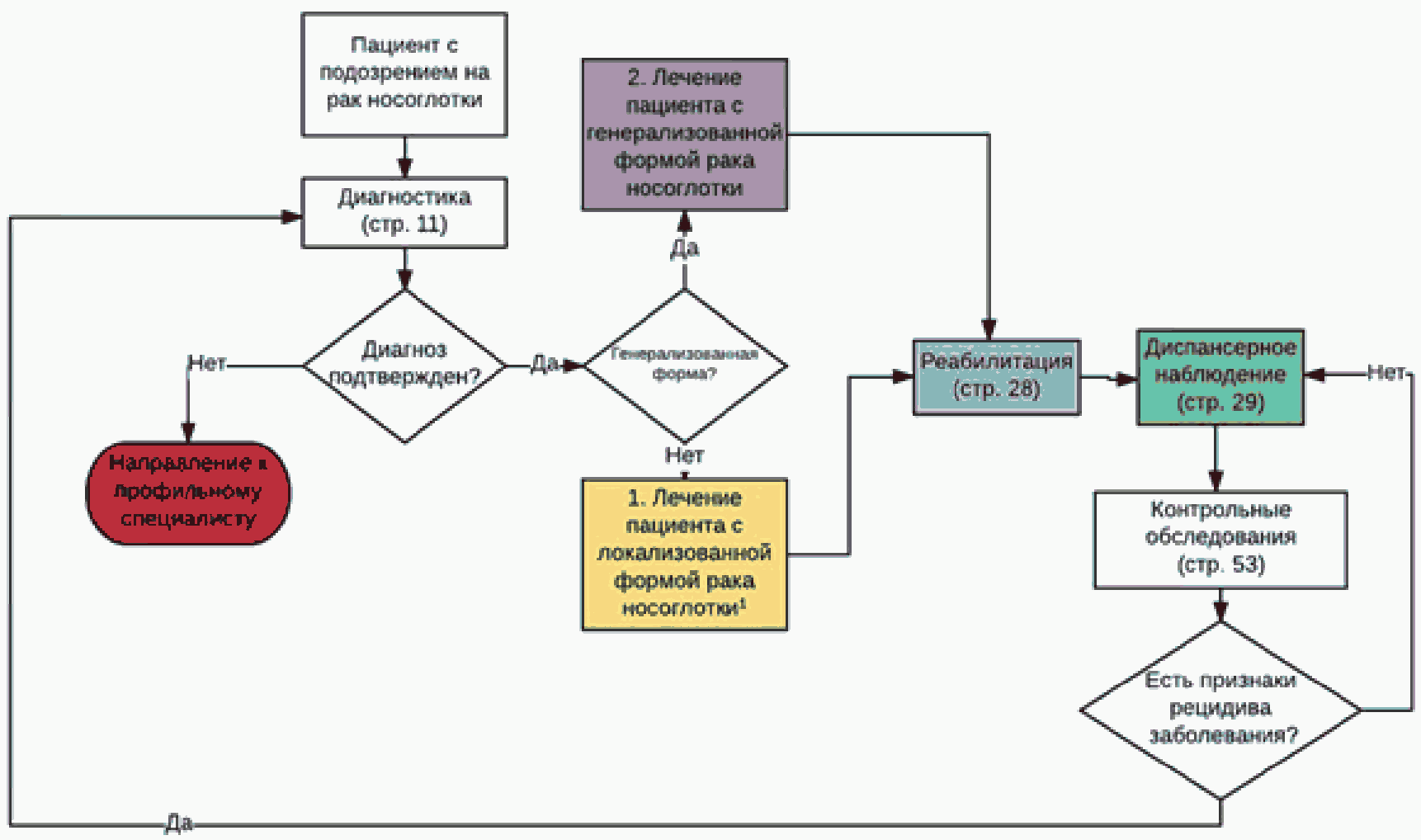 Схема больной. Блок схема болезни. Схемы выявления онкологии. Протокол терапии у пациентов с подозрением на. Алгоритм обследование пациентов на ковид.