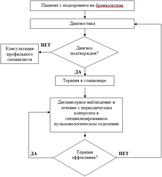 Алгоритм ведения. Клинические алгоритмы ведения пациентов. Схема поэтапного ведения пациентов. Алгоритм ведения беседы с больным. Алгоритм ведения пациентов с бронхоэктазами.