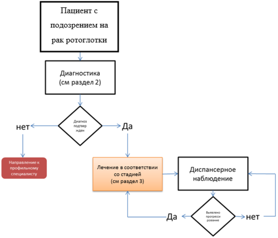 Запишите с помощью блок схемы болен лечись а здоров берегись