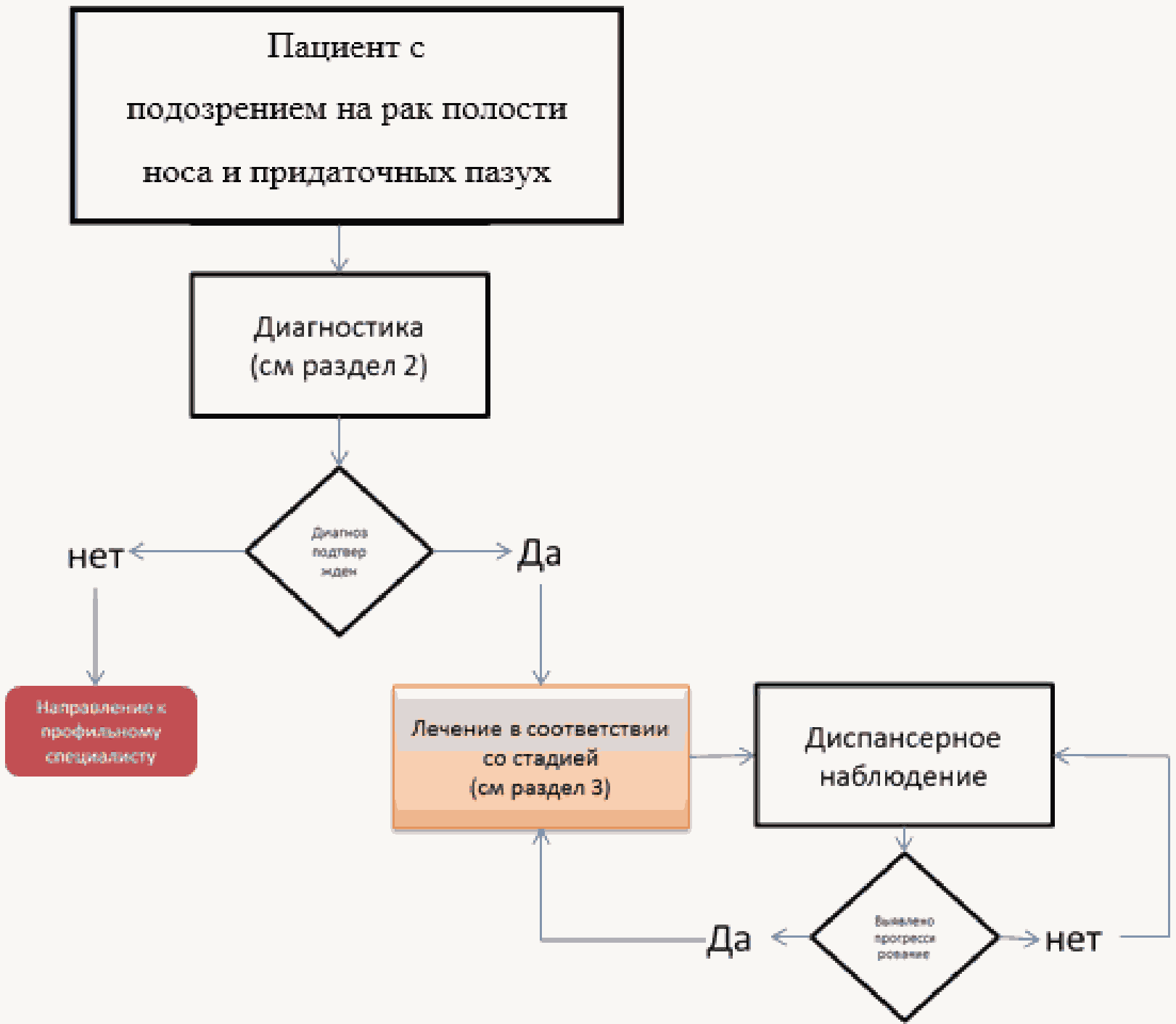 Разделы диагностики. Злокачественные опухоли блок схема. Злокачественные опухоли блок схема 5. Алгоритмы ведения пациентов схема. Блок схема болезни.