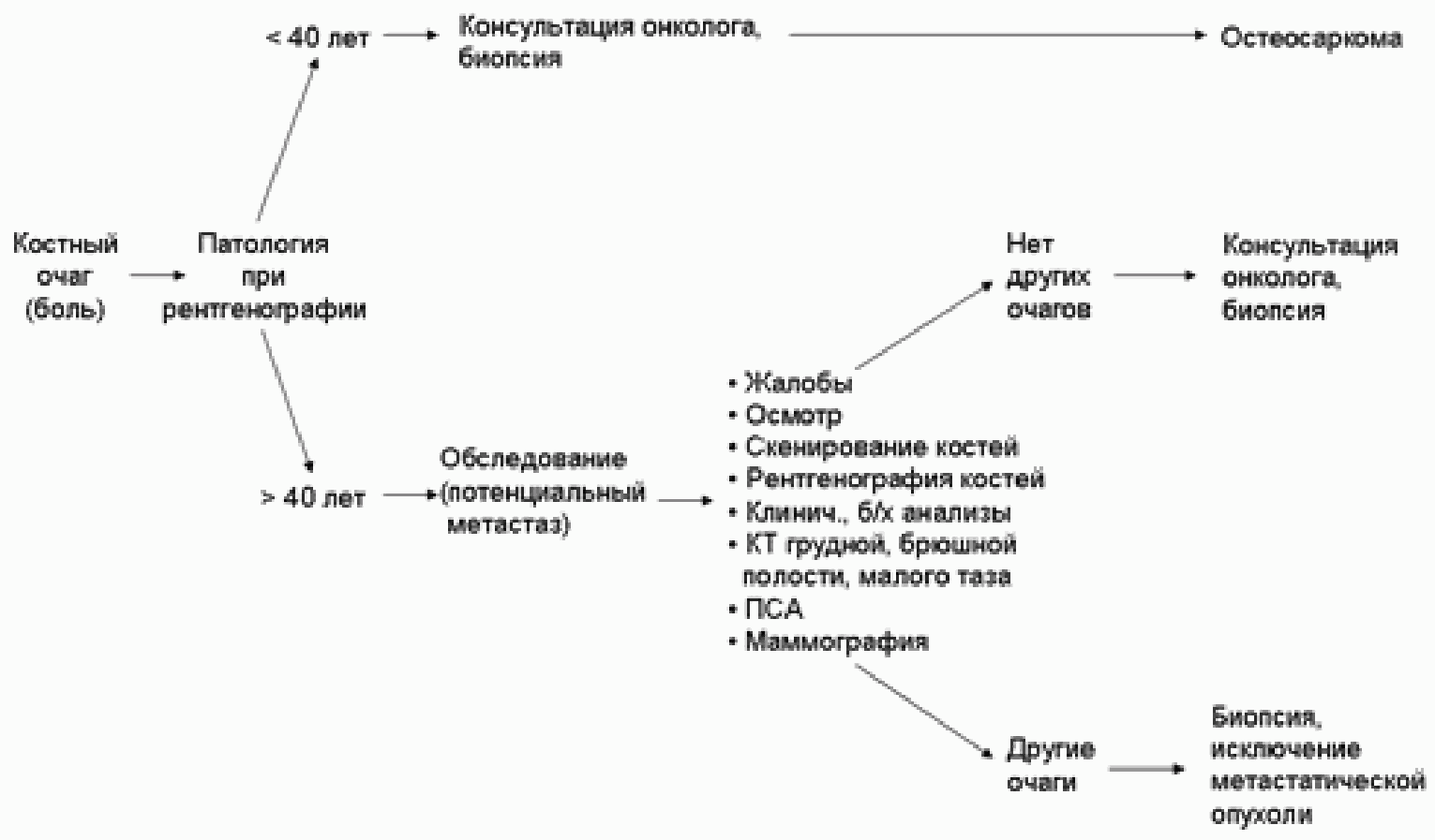 Клиническая картина при остеогенной саркоме в начале заболевания выражается следующими признаками