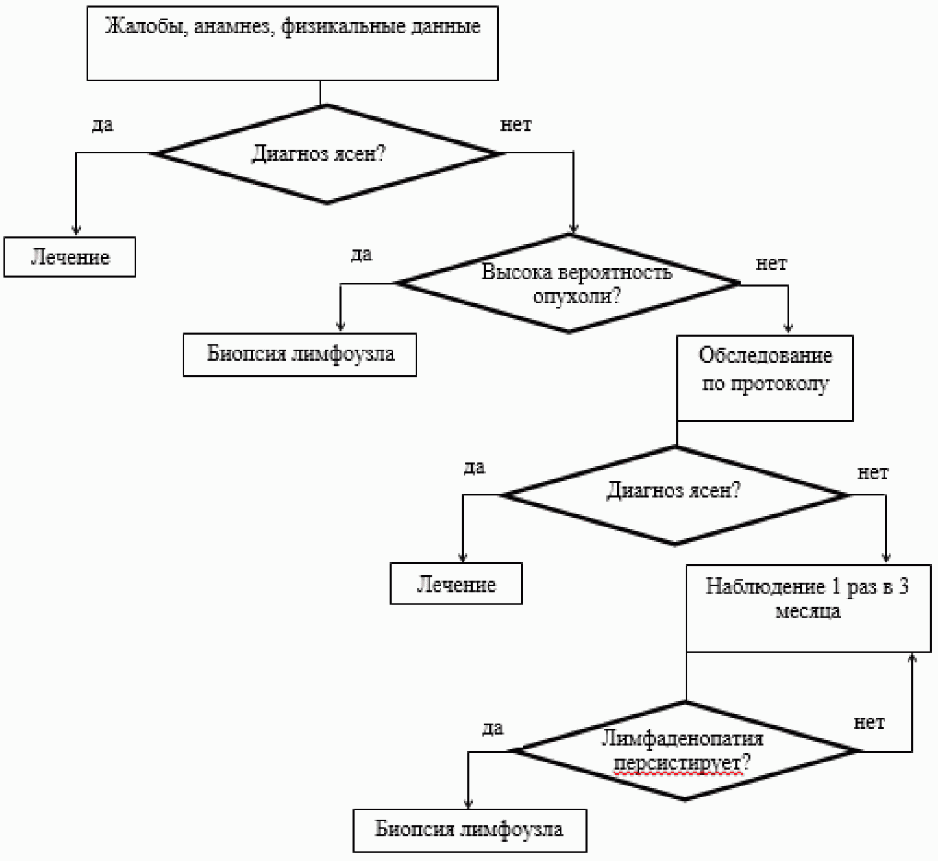 Заполните блок схему