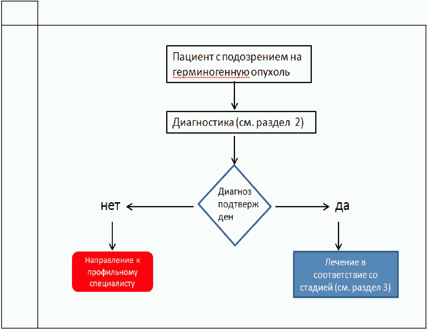 Схема диагностики