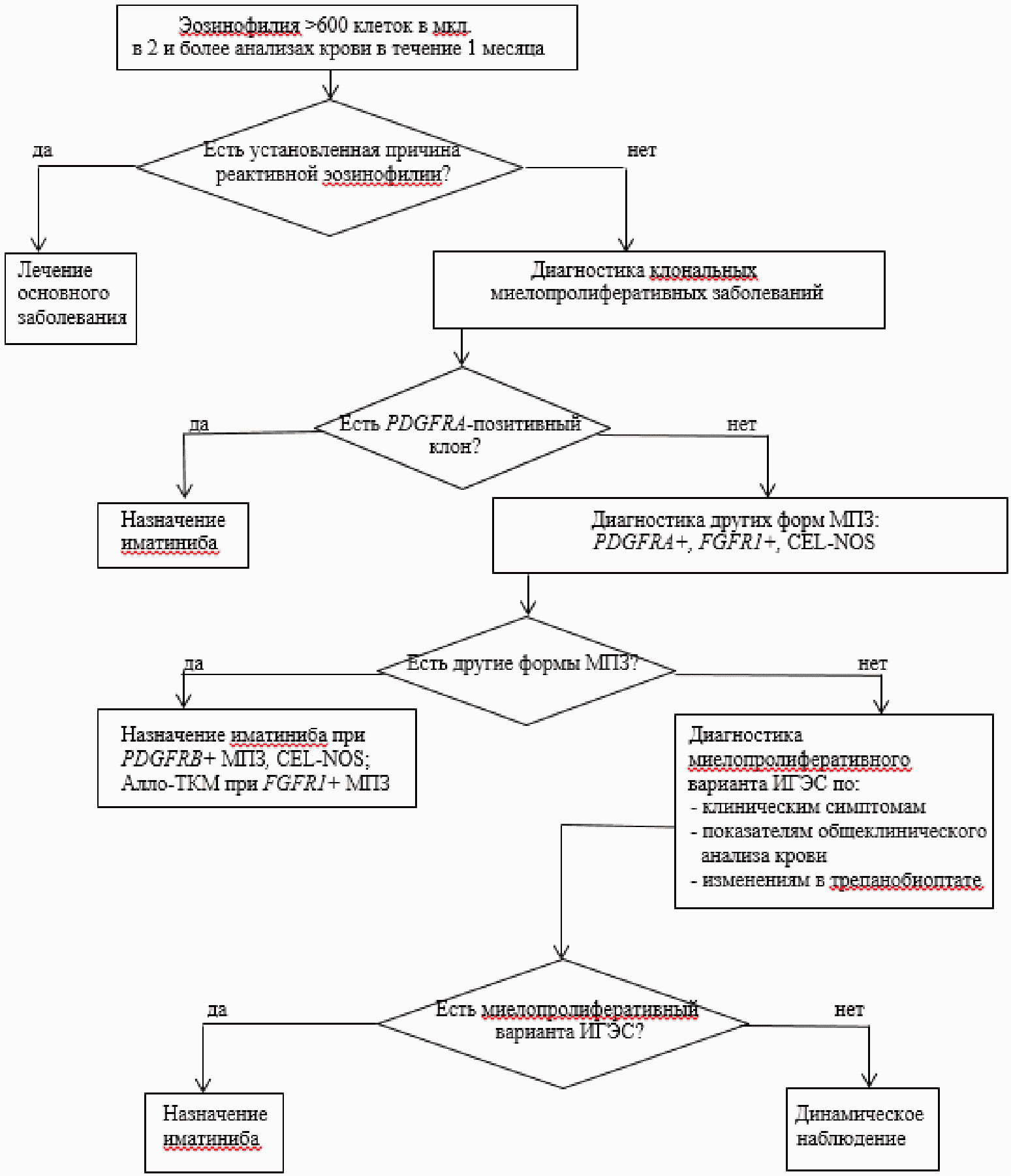 Блок схема диагностики