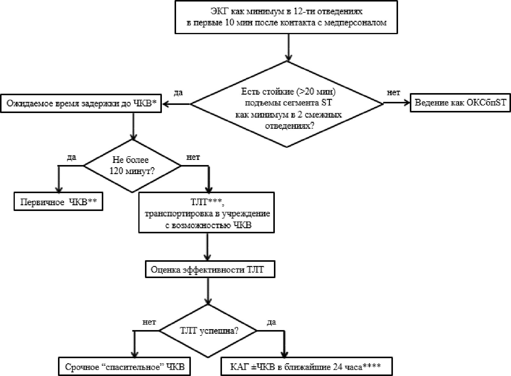 Алгоритмы ведения. Алгоритм ведения пациентов с инфарктом миокарда. Алгоритм ведения пациентов с Окс с подъёмом St. Инфаркт миокарда клинические рекомендации 2020. Краткие алгоритмы ведения пациентов.