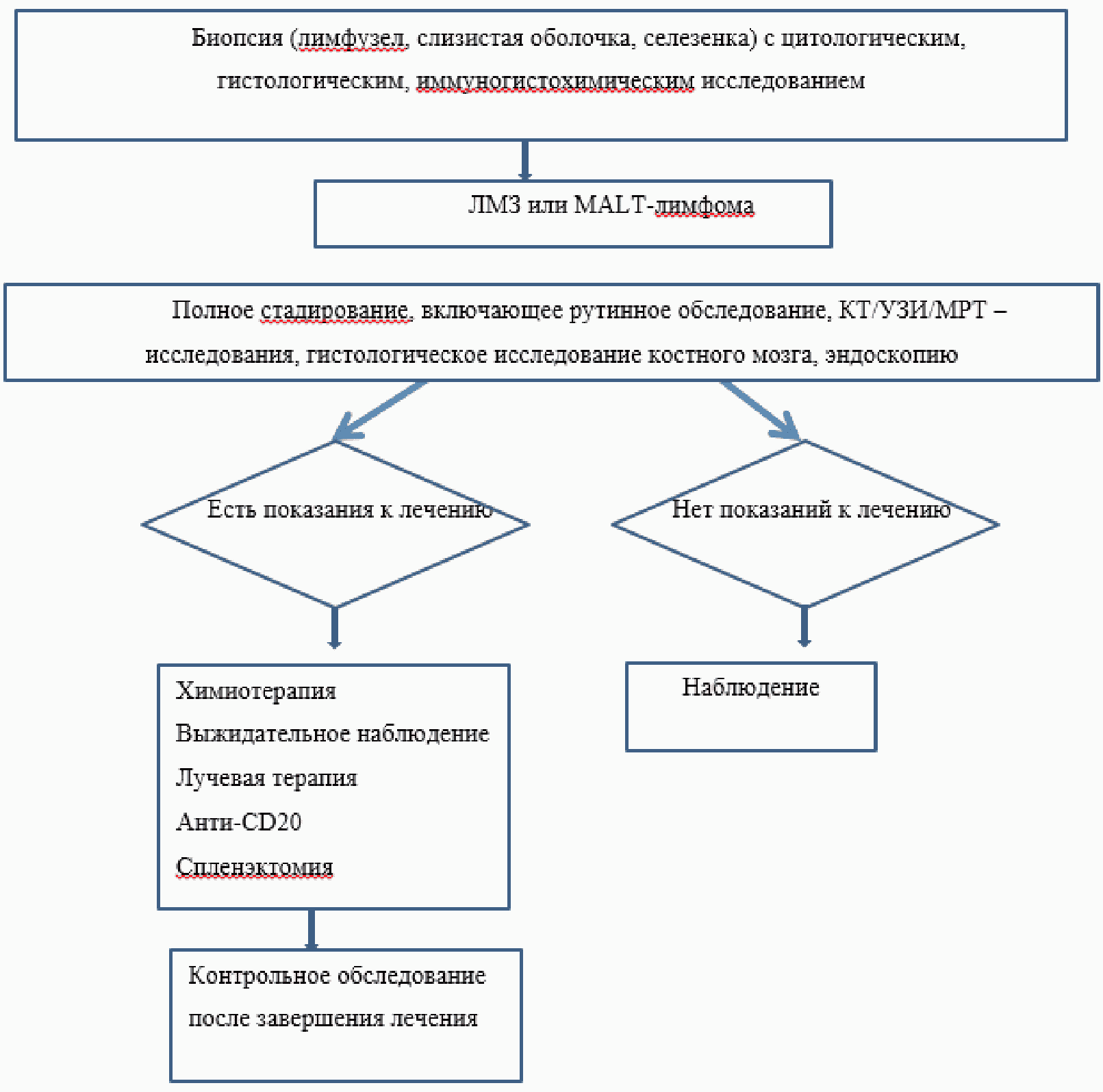 Алгоритм ведения. Лимфома маргинальной зоны. Схема лечения лимфомы маргинальной зоны. Алгоритм диагностики лимфом. Лимфома маргинальной зоны клинические рекомендации 2020.