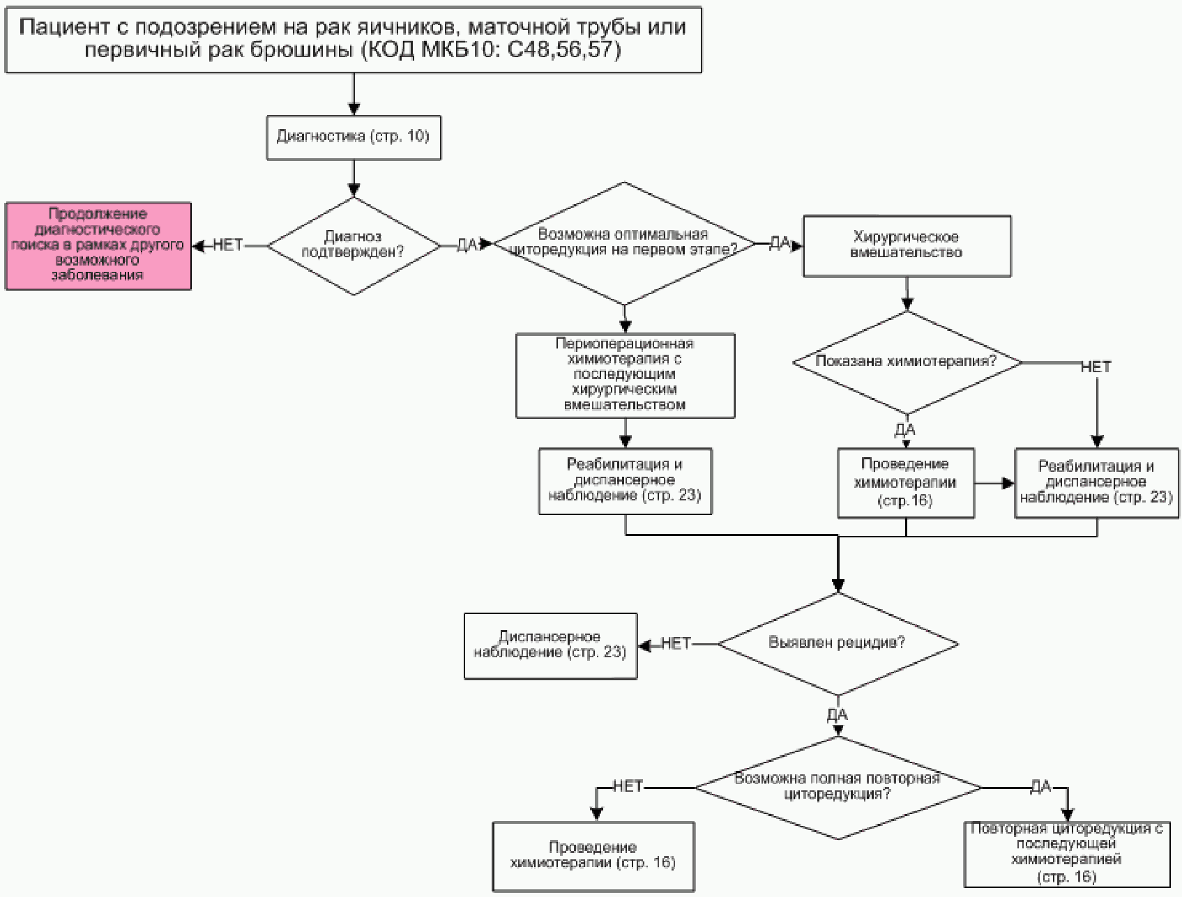 Клинические рекомендации