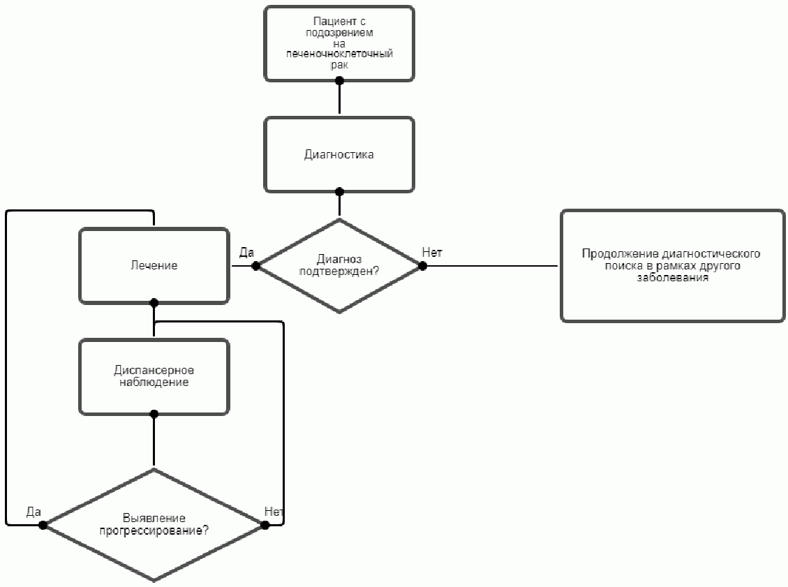Алгоритм пациентов. Алгоритмы ведения пациентов схема. Блок схема для диагностики заболеваний. Блок схема прием пациентов. Медицинские блок схемы.