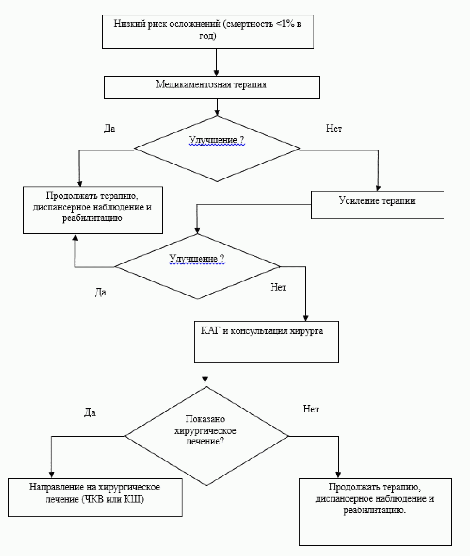 Алгоритмы ведения. Алгоритм диагностики ИБС. Алгоритм диагностики ИБС схема. Алгоритм диагностики пациентов с ИБС. Алгоритм ведения больного с ИБС.