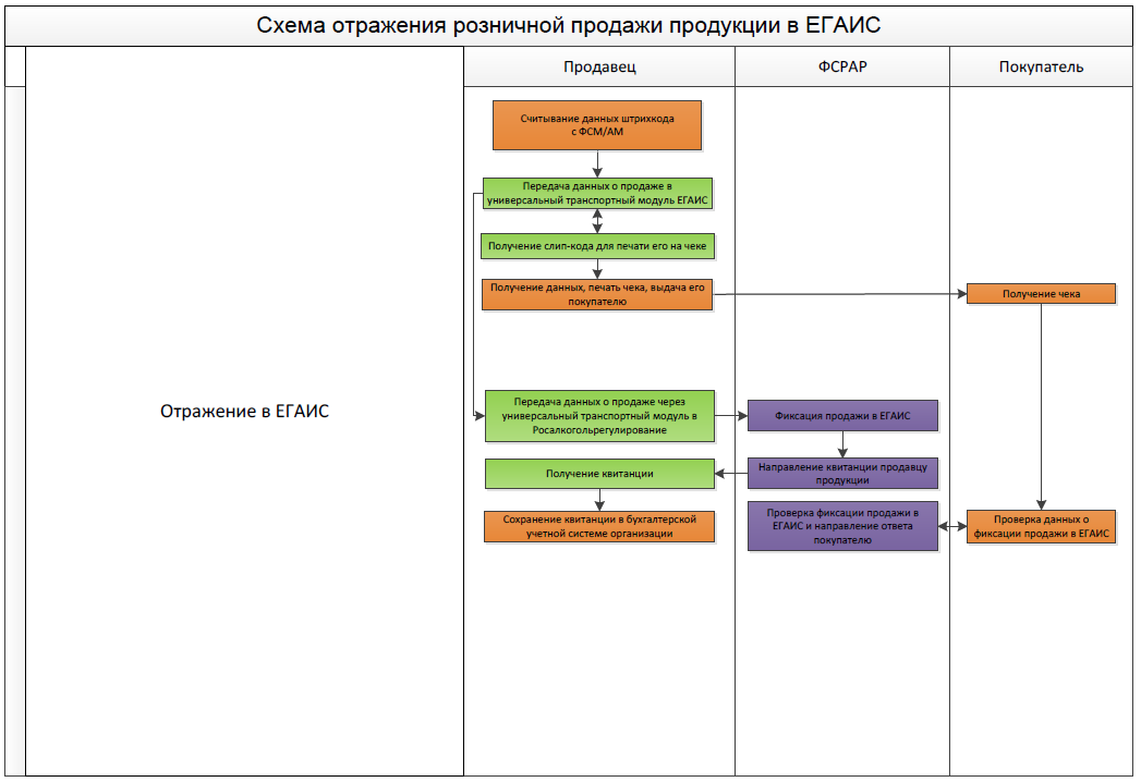 Схема работы егаис