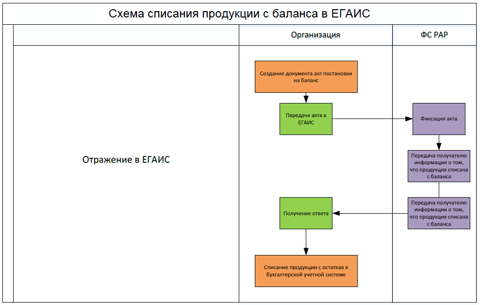 Схема списания литературы