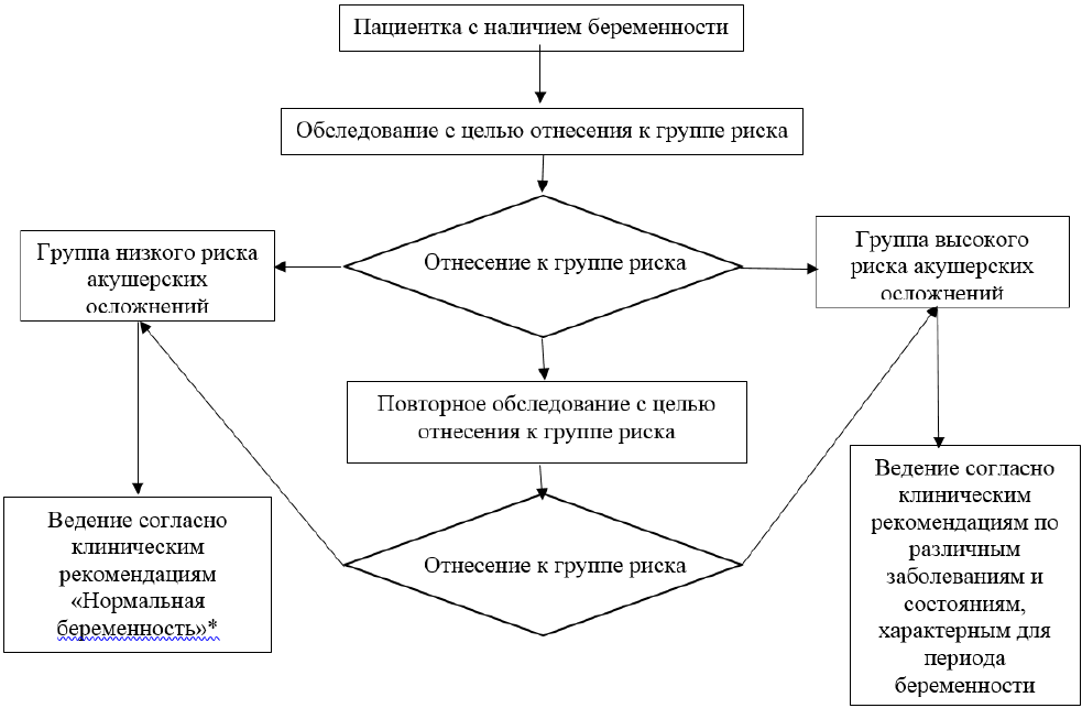 Составление плана ведения патологических родов алгоритм