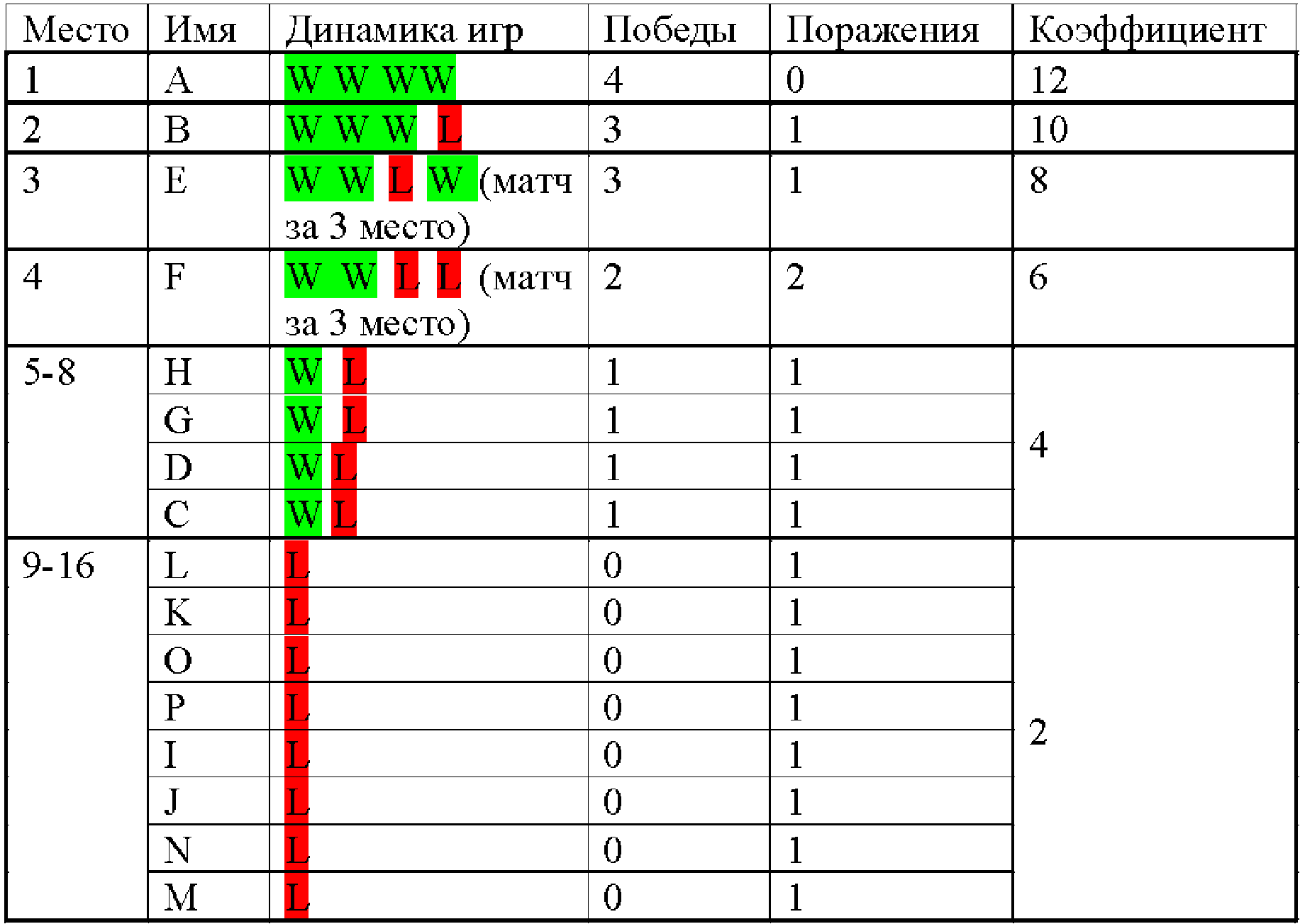 Правила вида спорта