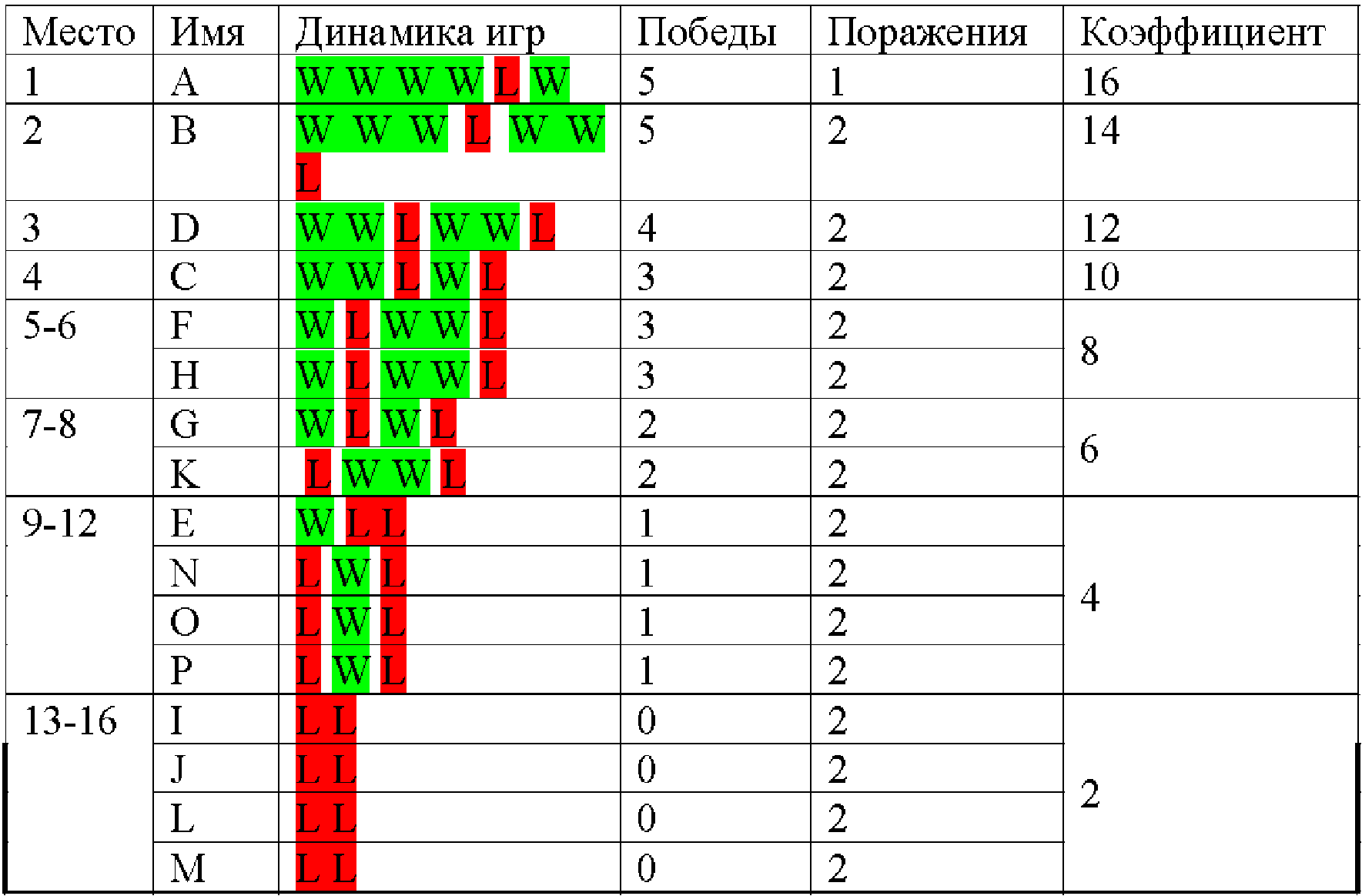 Правила вида спорта